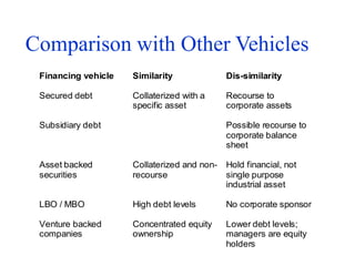 Comparison with Other Vehicles
Financing vehicle Similarity Dis-similarity
Secured debt Collaterized with a
specific asset
Recourse to
corporate assets
Subsidiary debt Possible recourse to
corporate balance
sheet
Asset backed
securities
Collaterized and non-
recourse
Hold financial, not
single purpose
industrial asset
LBO / MBO High debt levels No corporate sponsor
Venture backed
companies
Concentrated equity
ownership
Lower debt levels;
managers are equity
holders
 