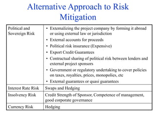 Alternative Approach to Risk
Mitigation
Political and
Sovereign Risk
• Externalizing the project company by forming it abroad
or using external law or jurisdiction
• External accounts for proceeds
• Political risk insurance (Expensive)
• Export Credit Guarantees
• Contractual sharing of political risk between lenders and
external project sponsors
• Government or regulatory undertaking to cover policies
on taxes, royalties, prices, monopolies, etc
• External guarantees or quasi guarantees
Interest Rate Risk Swaps and Hedging
Insolvency Risk Credit Strength of Sponsor, Competence of management,
good corporate governance
Currency Risk Hedging
 
