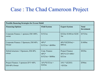 Case : The Chad Cameroon Project
Possible financing Strategies for Exxon-Mobil
Financing Options Field System Export System Total
Investment
Corporate Finance: 1 sponsor, EM 100%
owner
$1521m $322m+$1881m=$220
3m
$3723m
Corporate Finance: 3 Sponsors, EM 40%
Owner
40%*
$1521m = &608m
40%*($2203m) =
$881m
$1489m
Hybrid structure: 3 Sponsors, EM 40%
owner
Corp. Finance
40%*
$1521m = $608m
Project Finance
40%*(123+680)=
$321m
$929m
Project Finance: 3 sponsors D/V=60%
EM 40% Owner
16%*$1521m =
$243m
16% * ($2203)
=$352m
$596m
 