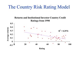 The Country Risk Rating Model
Returns and Institutional Investor Country Credit
Ratings from 1990
R2
= 0.2976
-0.1
0
0.1
0.2
0.3
0.4
0.5
0 20 40 60 80 100
Rating
Average
returns
 