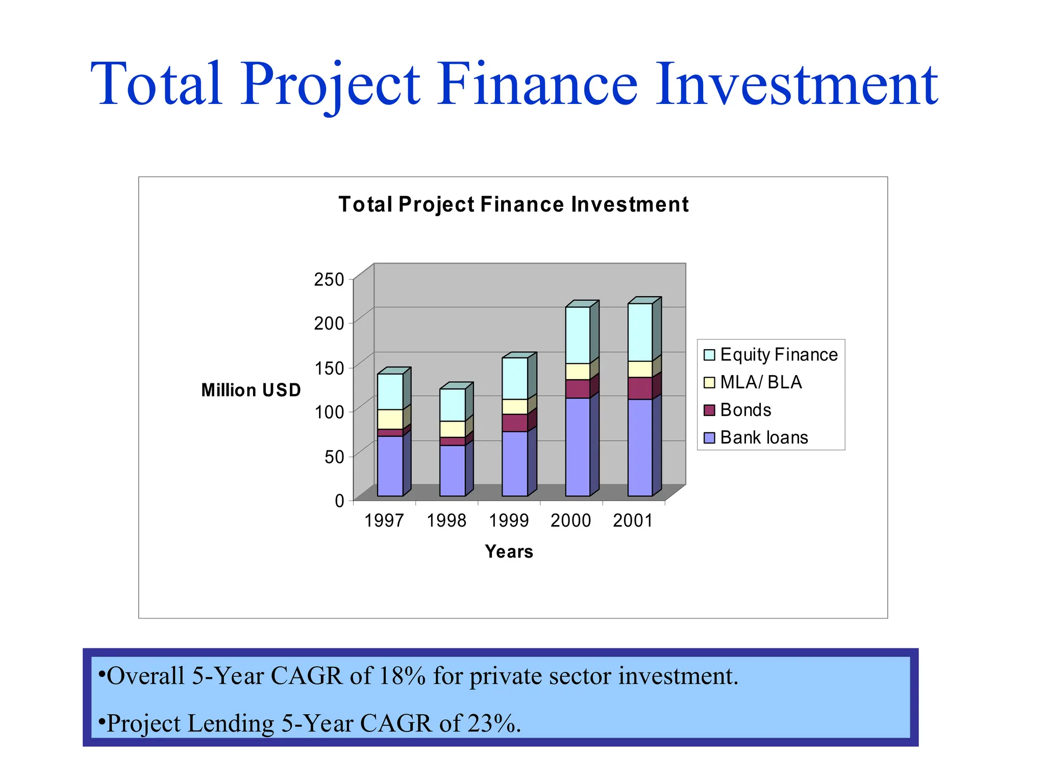 Total Project Finance Investment
0
50
100
150
200
250
Million USD
1997 1998 1999 2000 2001
Years
Total Project Finance Investment
Equity Finance
MLA/ BLA
Bonds
Bank loans
•Overall 5-Year CAGR of 18% for private sector investment.
•Project Lending 5-Year CAGR of 23%.
 