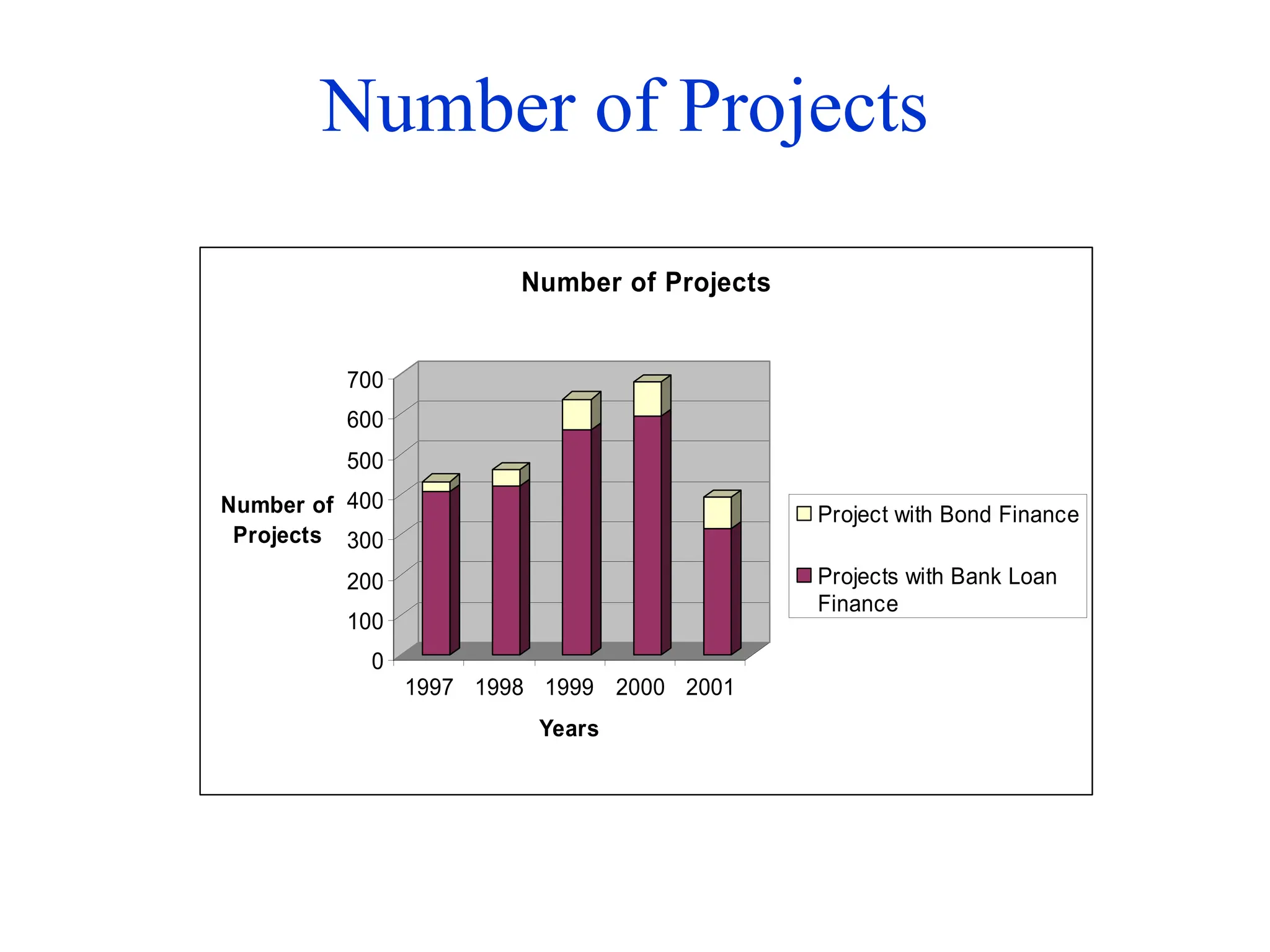 Number of Projects
0
100
200
300
400
500
600
700
Number of
Projects
1997 1998 1999 2000 2001
Years
Number of Projects
Project with Bond Finance
Projects with Bank Loan
Finance
 