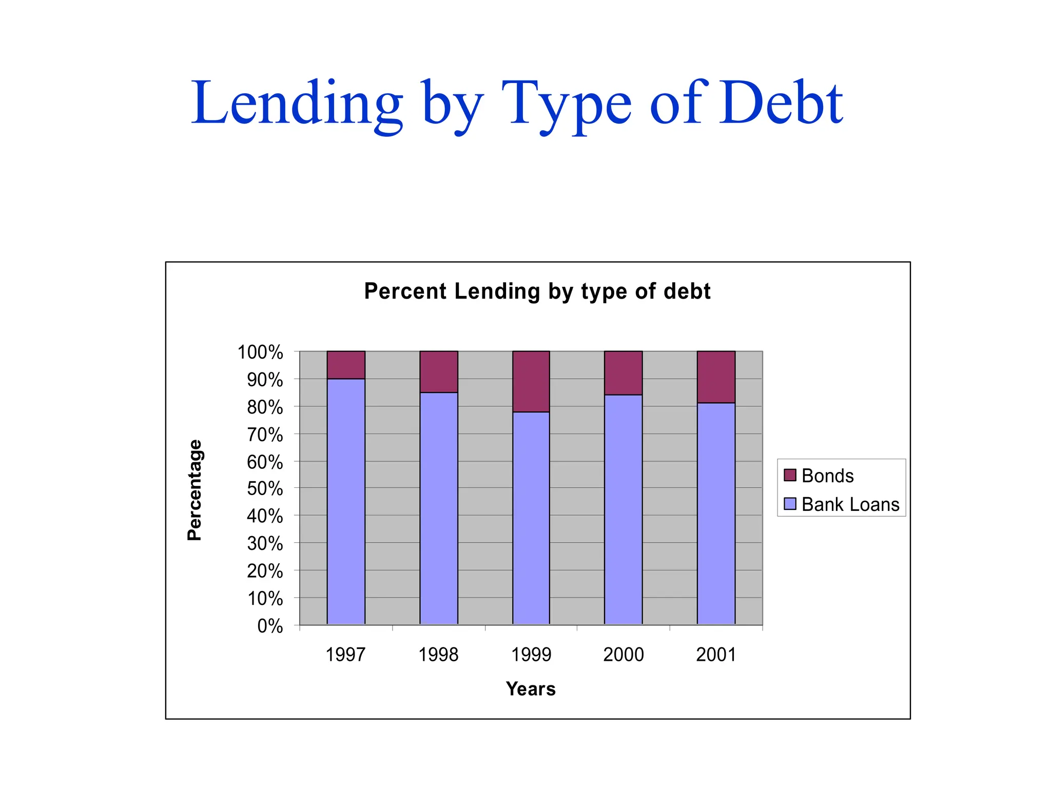 Lending by Type of Debt
Percent Lending by type of debt
0%
10%
20%
30%
40%
50%
60%
70%
80%
90%
100%
1997 1998 1999 2000 2001
Years
Percentage
Bonds
Bank Loans
 