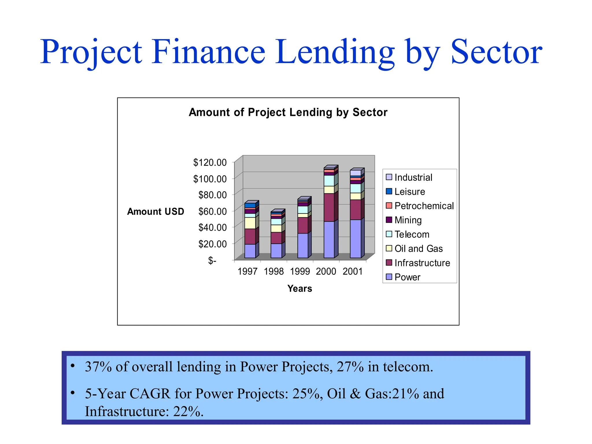 Project Finance Lending by Sector
$-
$20.00
$40.00
$60.00
$80.00
$100.00
$120.00
Amount USD
1997 1998 1999 2000 2001
Years
Amount of Project Lending by Sector
Industrial
Leisure
Petrochemical
Mining
Telecom
Oil and Gas
Infrastructure
Power
• 37% of overall lending in Power Projects, 27% in telecom.
• 5-Year CAGR for Power Projects: 25%, Oil & Gas:21% and
Infrastructure: 22%.
 