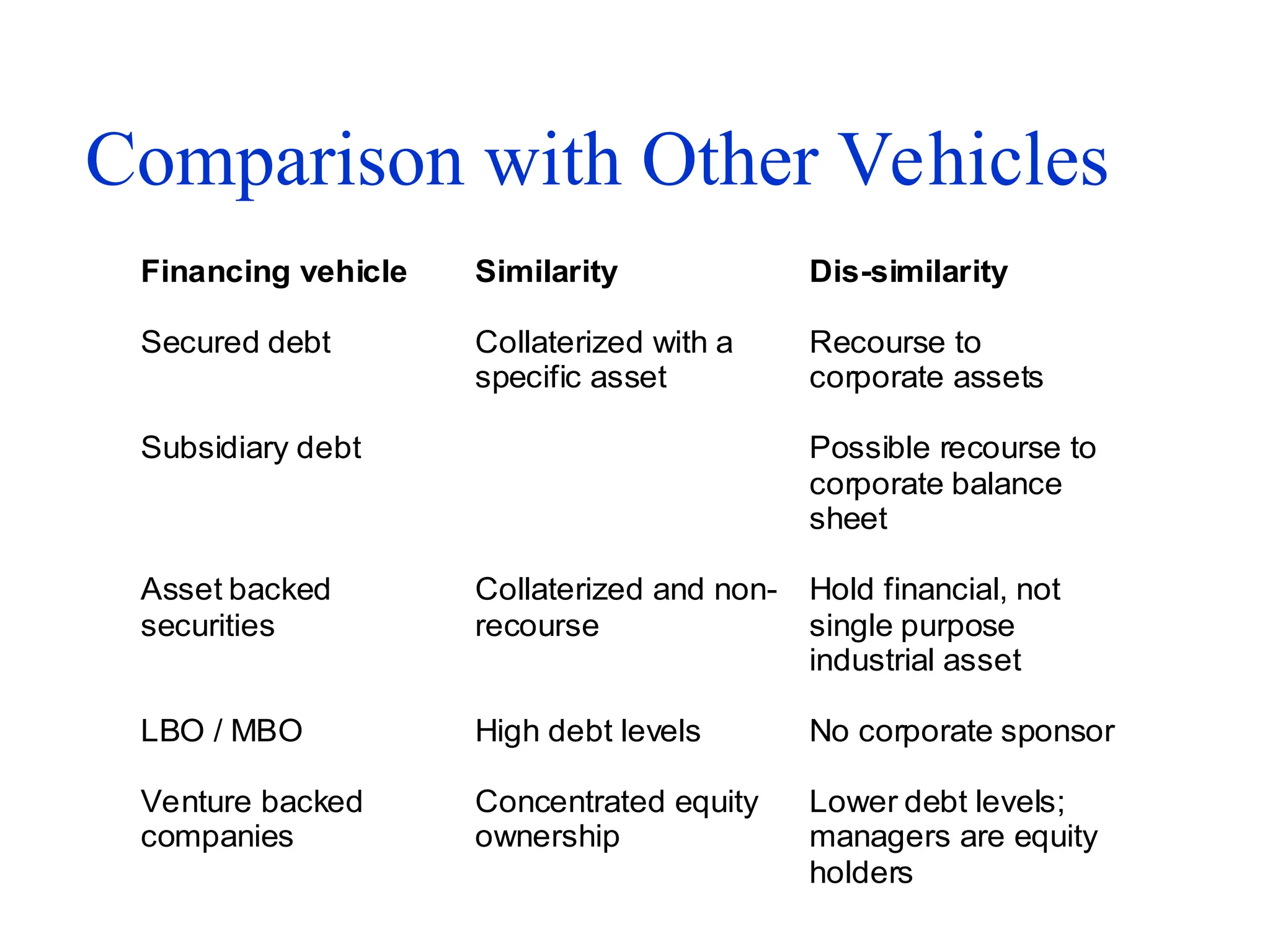 Comparison with Other Vehicles
Financing vehicle Similarity Dis-similarity
Secured debt Collaterized with a
specific asset
Recourse to
corporate assets
Subsidiary debt Possible recourse to
corporate balance
sheet
Asset backed
securities
Collaterized and non-
recourse
Hold financial, not
single purpose
industrial asset
LBO / MBO High debt levels No corporate sponsor
Venture backed
companies
Concentrated equity
ownership
Lower debt levels;
managers are equity
holders
 