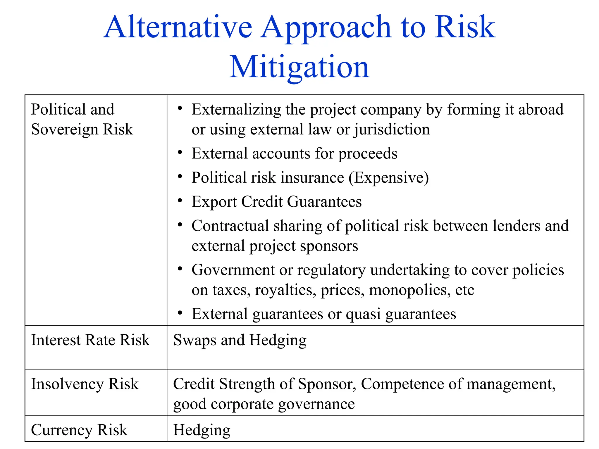 Alternative Approach to Risk
Mitigation
Political and
Sovereign Risk
• Externalizing the project company by forming it abroad
or using external law or jurisdiction
• External accounts for proceeds
• Political risk insurance (Expensive)
• Export Credit Guarantees
• Contractual sharing of political risk between lenders and
external project sponsors
• Government or regulatory undertaking to cover policies
on taxes, royalties, prices, monopolies, etc
• External guarantees or quasi guarantees
Interest Rate Risk Swaps and Hedging
Insolvency Risk Credit Strength of Sponsor, Competence of management,
good corporate governance
Currency Risk Hedging
 