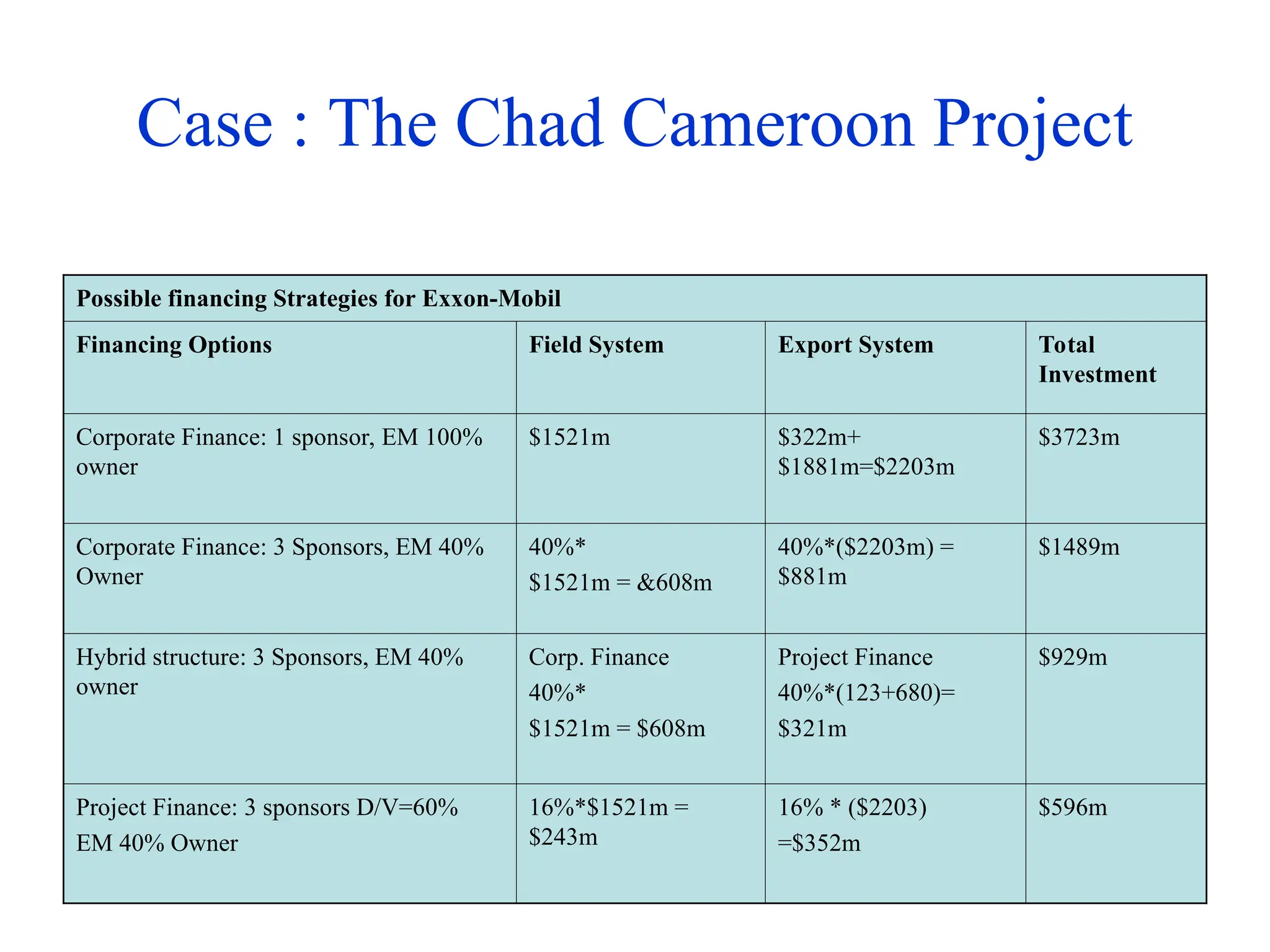 Case : The Chad Cameroon Project
Possible financing Strategies for Exxon-Mobil
Financing Options Field System Export System Total
Investment
Corporate Finance: 1 sponsor, EM 100%
owner
$1521m $322m+
$1881m=$2203m
$3723m
Corporate Finance: 3 Sponsors, EM 40%
Owner
40%*
$1521m = &608m
40%*($2203m) =
$881m
$1489m
Hybrid structure: 3 Sponsors, EM 40%
owner
Corp. Finance
40%*
$1521m = $608m
Project Finance
40%*(123+680)=
$321m
$929m
Project Finance: 3 sponsors D/V=60%
EM 40% Owner
16%*$1521m =
$243m
16% * ($2203)
=$352m
$596m
 