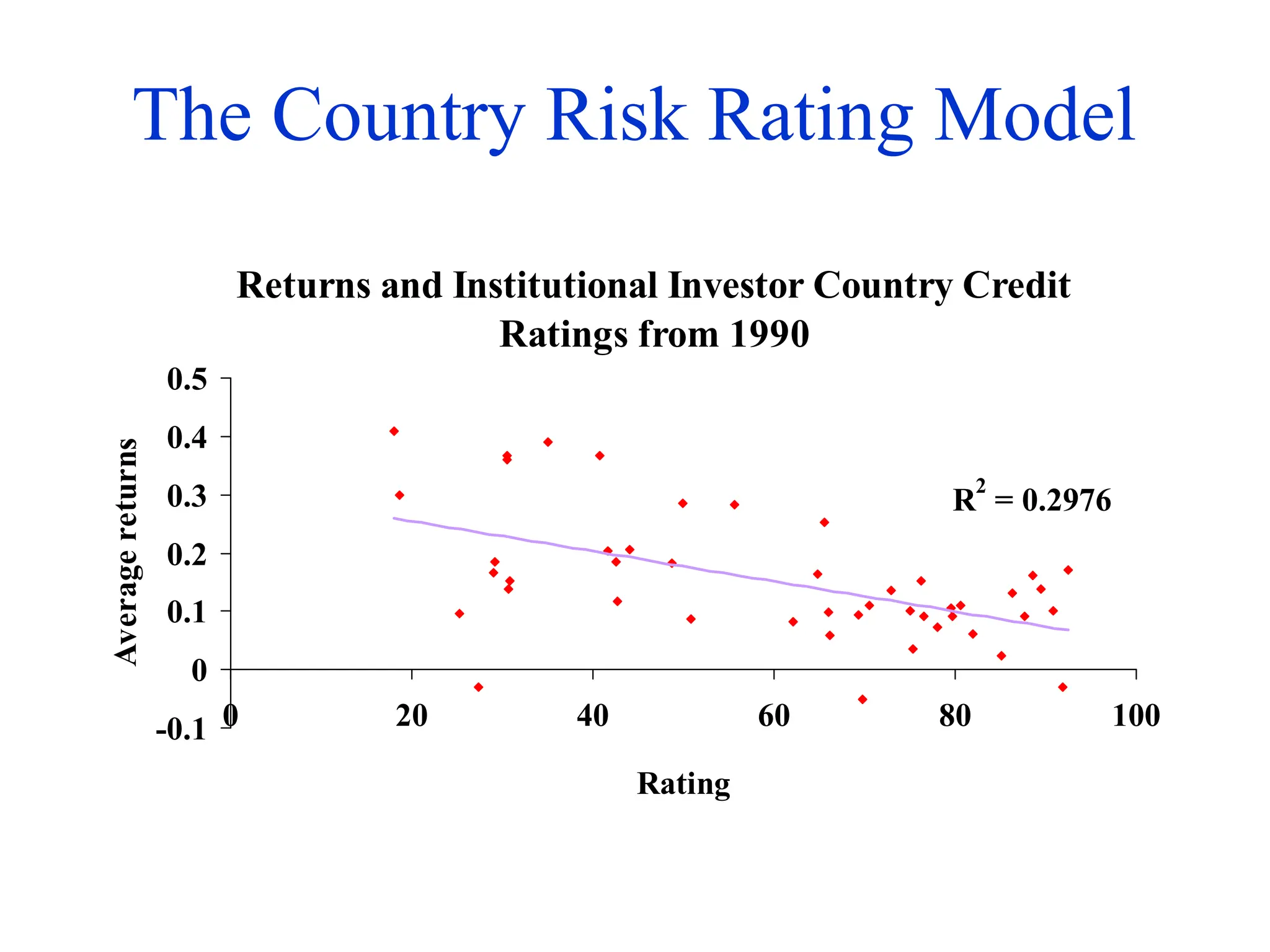 The Country Risk Rating Model
Returns and Institutional Investor Country Credit
Ratings from 1990
R
2
= 0.2976
-0.1
0
0.1
0.2
0.3
0.4
0.5
0 20 40 60 80 100
Rating
Average
returns
 