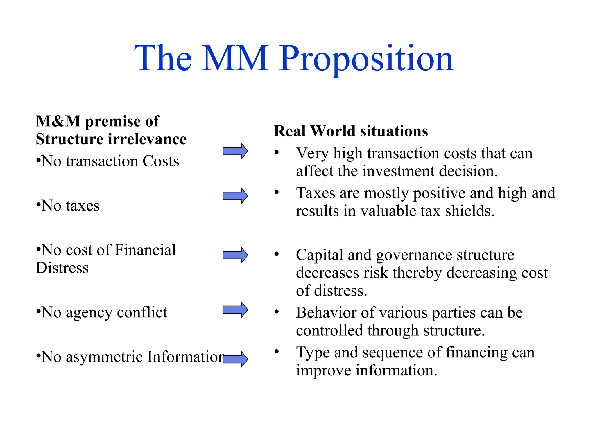 The MM Proposition
M&M premise of
Structure irrelevance
•No transaction Costs
•No taxes
•No cost of Financial
Distress
•No agency conflict
•No asymmetric Information
Real World situations
• Very high transaction costs that can
affect the investment decision.
• Taxes are mostly positive and high and
results in valuable tax shields.
• Capital and governance structure
decreases risk thereby decreasing cost
of distress.
• Behavior of various parties can be
controlled through structure.
• Type and sequence of financing can
improve information.
 
