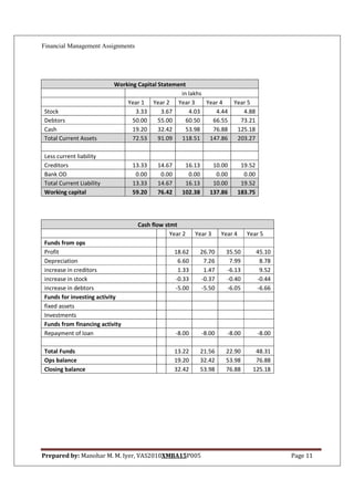 Financial Management Assignments




                          Working Capital Statement
                                                  in lakhs
                              Year 1 Year 2 Year 3         Year 4  Year 5
Stock                            3.33      3.67      4.03     4.44    4.88
Debtors                         50.00     55.00     60.50    66.55   73.21
Cash                            19.20     32.42     53.98    76.88  125.18
Total Current Assets            72.53     91.09   118.51    147.86  203.27

Less current liability
Creditors                       13.33     14.67      16.13       10.00         19.52
Bank OD                          0.00      0.00       0.00        0.00          0.00
Total Current Liability         13.33     14.67      16.13       10.00         19.52
Working capital                 59.20     76.42     102.38      137.86        183.75




                                   Cash flow stmt
                                               Year 2     Year 3     Year 4      Year 5
Funds from ops
Profit                                            18.62      26.70    35.50            45.10
Depreciation                                       6.60       7.26     7.99             8.78
increase in creditors                              1.33       1.47    -6.13             9.52
increase in stock                                 -0.33      -0.37    -0.40            -0.44
increase in debtors                               -5.00      -5.50    -6.05            -6.66
Funds for investing activity
fixed assets
Investments
Funds from financing activity
Repayment of loan                                 -8.00      -8.00     -8.00           -8.00

Total Funds                                       13.22      21.56    22.90         48.31
Ops balance                                       19.20      32.42    53.98         76.88
Closing balance                                   32.42      53.98    76.88        125.18




Prepared by: Manohar M. M. Iyer, VAS2010XMBA15P005                                             Page 11
 