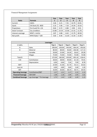 Financial Management Assignments


                                                  Year    Year    Year    Year    Year
        Ratio          Formula                       1      2       3        4       5
Current                CA/CL                       5.44   6.21    7.35    14.79   10.41
Quick                  CA-Stock /CL -BOD          5.19    5.96    7.10    14.34   10.16
Proprietary            Pro Fund/ FA + CA           0.64   0.72    0.80     0.90    0.91
Stock Turnover         Cos /creditors             13.80   13.19   12.64   21.55   11.70
Interest coverage      NPAT + Int/Int              2.87   4.88    8.42    15.79   38.58
Net-profit             NPAT/Sales * 100            5.60   8.46    11.03   13.34   15.40


                                              Leverages
       in lakhs                                       Year 1 Year 2 Year 3 Year 4 Year 5
           A           Sales                           200.00 220.00 242.00 266.20 292.82
           B           Material                         80.00  88.00  96.80 106.48 117.13
                       Variable                         20.00  22.00  24.20  26.62  29.28
                       Wages                            72.00  72.00  72.00  72.00  72.00
       Total B                                         172.00 182.00 193.00 205.10 218.41
        A-B            Contribution                     28.00  38.00  49.00  61.10  74.41
                       Depreciation                      6.00   6.60   7.26   7.99   8.78
         EBIT                                           22.00  31.40  41.74  53.11  65.63
       Less int                                          6.00   4.80   3.60   2.40   1.20
         EBT                                            16.00  26.60  38.14  50.71  64.43
 Operating leverage    Contribution/EBIT                 1.27   1.21   1.17   1.15   1.13
  Financial leverage   EBIT/EBT                          1.38   1.18   1.09   1.05   1.02
 Combined leverage     ops leverage * Fin leverage       1.75   1.43   1.28   1.20   1.15




Prepared by: Manohar M. M. Iyer, VAS2010XMBA15P005                                  Page 12
 