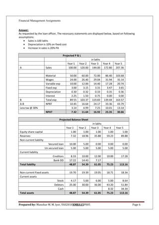 Financial Management Assignments


Answer:
As requested by the loan officer, The necessary statements are displayed below, based on following
assumptions:
    • Sales is 100 lakhs
    • Depreciation is 10% on fixed cost
    • Increase in sales is 20% PA

                                         Projected P & L
                                                            in lakhs
                                             Year 1  Year 2 Year 3   Year 4 Year 5
 A                       Sales                100.00 120.00 144.00 172.80 207.36

                         Material              50.00    60.00       72.00    86.40    103.68
                         Wages                 24.00    26.40       29.04    31.94     35.14
                         Variable exp          10.00    12.00       14.40    17.28     20.74
                         Fixed exp              3.00     3.15        3.31     3.47      3.65
                         Depreciation           0.30     0.32        0.33     0.35      0.36
                         Interest               2.25     1.50        0.75     0.00      0.00
 B                       Total exp             89.55   103.37      119.83   139.44    163.57
 A-B                     NPBT                  10.45    16.64       24.17    33.36     43.79
 Less tax @ 30%                                 3.14     4.99        7.25    10.01     13.14
                         NPAT                   7.32    11.64       16.92    23.35     30.66

                                      Projected Balance Sheet
                                                              in lakhs
                                             Year 1  Year 2  Year 3    Year 4  Year 5
 Equity share capital                           1.00    1.00     1.00     1.00      1.00
 Reserves                                       7.32   18.96    35.88    59.23     89.88
 Non-current liability
                            Secured loan       10.00        5.00     0.00      0.00        0.00
                         Un secured loan        5.00        5.00     5.00      5.00        5.00
 Current liability
                                 Creditors      8.33       10.00    12.00     10.00      17.28
                                 Bank OD       17.22       14.43     7.17
 Total liability                               48.87       54.39    61.05     75.23     113.16

 Non-current Fixed assets                      19.70       19.39    19.05     18.71      18.34
 Current assets
                                    Stock       4.17        5.00     6.00      5.00       8.64
                                  Debtors      25.00       30.00    36.00     43.20      51.84
                                     Cash                                      8.32      34.34
 Total assets                                  48.87       54.39    61.05     75.23     113.16



Prepared by: Manohar M. M. Iyer, VAS2010XMBA15P005                                                Page 6
 