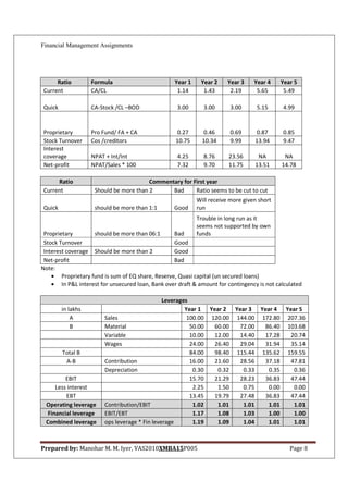 Financial Management Assignments




      Ratio         Formula                        Year 1    Year 2     Year 3    Year 4    Year 5
 Current            CA/CL                           1.14      1.43       2.19      5.65      5.49

 Quick              CA-Stock /CL –BOD               3.00      3.00       3.00      5.15     4.99


 Proprietary        Pro Fund/ FA + CA               0.27      0.46       0.69      0.87     0.85
 Stock Turnover     Cos /creditors                 10.75      10.34      9.99     13.94     9.47
 Interest
 coverage           NPAT + Int/Int                  4.25      8.76      23.56      NA        NA
 Net-profit         NPAT/Sales * 100                7.32      9.70      11.75     13.51     14.78

      Ratio                              Commentary for First year
 Current             Should be more than 2      Bad      Ratio seems to be cut to cut
                                                            Will receive more given short
 Quick               should be more than 1:1       Good     run
                                                            Trouble in long run as it
                                                            seems not supported by own
 Proprietary       should be more than 06:1       Bad       funds
 Stock Turnover                                   Good
 Interest coverage Should be more than 2          Good
 Net-profit                                       Bad
Note:
    • Proprietary fund is sum of EQ share, Reserve, Quasi capital (un secured loans)
    • In P&L interest for unsecured loan, Bank over draft & amount for contingency is not calculated

                                                Leverages
         in lakhs                                       Year 1 Year 2 Year 3 Year 4 Year 5
             A           Sales                           100.00 120.00 144.00 172.80 207.36
             B           Material                         50.00  60.00  72.00  86.40 103.68
                         Variable                         10.00  12.00  14.40  17.28  20.74
                         Wages                            24.00  26.40  29.04  31.94  35.14
         Total B                                          84.00  98.40 115.44 135.62 159.55
          A-B            Contribution                     16.00  21.60  28.56  37.18  47.81
                         Depreciation                      0.30   0.32   0.33   0.35   0.36
         EBIT                                             15.70  21.29  28.23  36.83  47.44
     Less interest                                         2.25   1.50   0.75   0.00   0.00
         EBT                                              13.45  19.79  27.48  36.83  47.44
 Operating leverage      Contribution/EBIT                 1.02   1.01   1.01   1.01   1.01
  Financial leverage     EBIT/EBT                          1.17   1.08   1.03   1.00   1.00
 Combined leverage       ops leverage * Fin leverage       1.19   1.09   1.04   1.01   1.01



Prepared by: Manohar M. M. Iyer, VAS2010XMBA15P005                                             Page 8
 