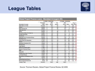 League TablesSource: Thomson Reuters, Global Project Finance Review, Q3 2009