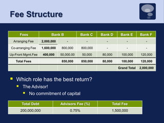 Fee StructureWhich role has the best return? The Advisor!No commitment of capital