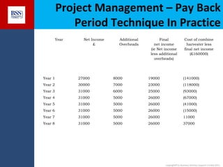 Project Management – Pay Back
Period Technique In Practice
Year

Net Income
£

Additional
Overheads

Final
net income
(ie Net income
less additional
overheads)

Cost of combine
harvester less
final net income
(£160000)

Year 1

27000

8000

19000

(141000)

Year 2

30000

7000

23000

(118000)

Year 3

31000

6000

25000

(93000)

Year 4

31000

5000

26000

(67000)

Year 5

31000

5000

26000

(41000)

Year 6

31000

5000

26000

(15000)

Year 7

31000

5000

26000

11000

Year 8

31000

5000

26000

37000

copyright© to Business Services Support Limited 2011

 