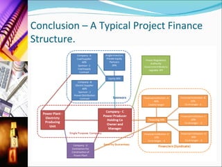 Project Financing | PPT