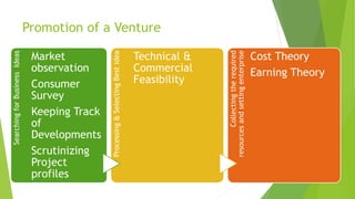 Promotion of a Venture
SearchingforBusinessIdeas
Market
observation
Consumer
Survey
Keeping Track
of
Developments
Scrutinizing
Project
profiles
Processing&SelectingBestidea
Technical &
Commercial
Feasibility
Collectingtherequired
resourcesandsettingenterprise
Cost Theory
Earning Theory
 