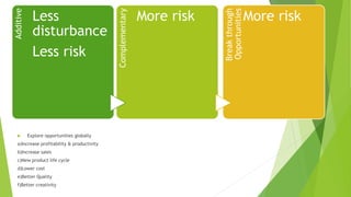  Explore opportunities globally
a)Increase profitability & productivity
b)Increase sales
c)New product life cycle
d)Lower cost
e)Better Quality
f)Better creativity
Additive Less
disturbance
Less risk
Complementary
More risk
Breakthrough
Opportunities
More risk
 