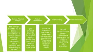 Business Potential
Analysis
Product
Development
Test Marketing Commercialization
Best concept
should be put to
detailed
investigation to
know its market
potential,
capital
investment,
return
--viability and
profitability is
verified
-give
practical
shape to
the product
-quality,
production
time, plant
capacity,
name, size,
trade mark
-place the
product for
sale in one or
more areas
-observe actual
performance
-understand
consumer
opinion
-modify
-actual
introduction of
product
-channels of
distribution are
selected
-advertising
-sales
promotion
 