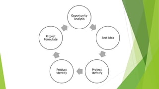 Opportunity
Analysis
Best Idea
Project
identify
Product
identify
Project
Formulate
 