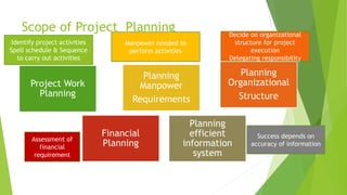 Scope of Project Planning
Project Work
Planning
Planning
Manpower
Requirements
Planning
Organizational
Structure
Financial
Planning
Planning
efficient
information
system
Identify project activities
Spell schedule & Sequence
to carry out activities
Manpower needed to
perform activities
Decide on organizational
structure for project
execution
Delegating responsibility
Assessment of
financial
requirement
Success depends on
accuracy of information
 