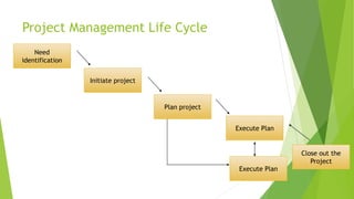 Project Management Life Cycle
Need
identification
Initiate project
Plan project
Execute Plan
Close out the
Project
Execute Plan
 