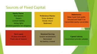 Sources of Fixed Capital
Equity Shares:
Risk bearers
Owners
Limited liability
Voting rights
Dividend payment not obligatory
Preference Shares:
Enjoy dividend
Steady return
Redemeed
Debentures:
Raise funds from public
Secured and fixed % int
Convertible/partly convertible
Term Loans
10 years and above
Fixed rate of interest
Retained Earning
Surplus accumulated
Reinvested
No liability created
Capital Subsidy
Government provide subsides
 
