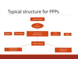 Typical structure for PPPs
Government
PPP
Agreement
Private Sector
(Special Purpose)
Loan
agreement Debt
Subcontractors
Subcontractor
Construction
Subcontractor
Operations
Shareholding
Equity
 