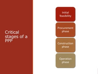 Critical
stages of a
PPP
Initial
feasibility
Procurement
phase
Construction
phase
Operation
phase
 