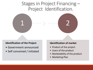 /
Stages in Project Financing –
Project Identification.
1
Identification of the Project
• Government announced
• Self conceived / initiated
2
Identification of market
• Product of the project
• Users of the product
• Marketability of the product
• Marketing Plan
 