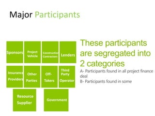 Major Participants


Sponsors   Project   Construction
           Vehicle   Contractors    Lenders


                                    Third
Insurance Other       Off-          Party
Providers Parties    Takers         Operator



     Resource
                       Government
     Supplier
 