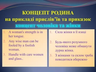 КОНЦЕПТ РОДИНАна прикладі прислів’їв та приказокконцепт чоловіка та жінки A woman's strength is in her tongue. Any wise man can be fooled by a foolish woman.Handle with care women and glass.. Сила жінки в їїязиціБудь-якогорозумногочоловікаможеобманути дурна жінка.З жінками та склом треба поводитисяобережно.