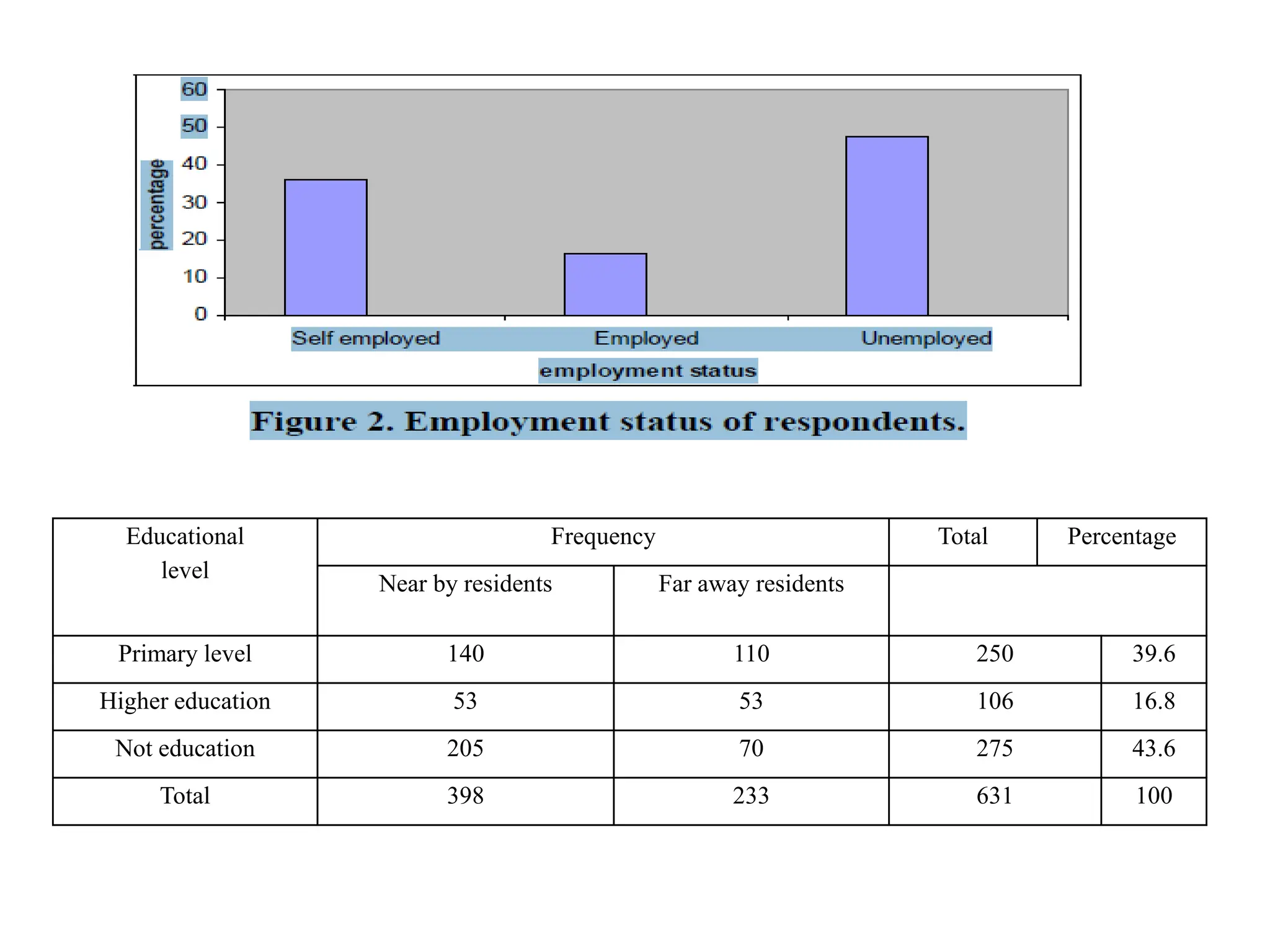 Educational
level
Frequency Total Percentage
Near by residents Far away residents
Primary level 140 110 250 39.6
Higher education 53 53 106 16.8
Not education 205 70 275 43.6
Total 398 233 631 100
 