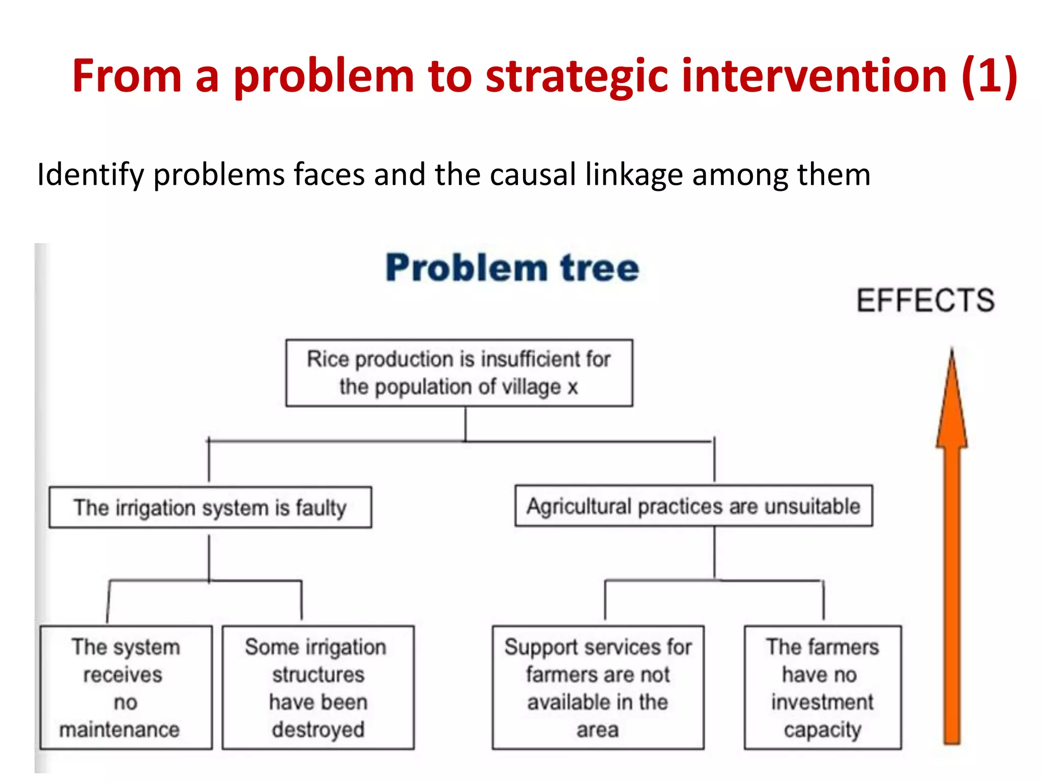 From a problem to strategic intervention (1)
Identify problems faces and the causal linkage among them
 