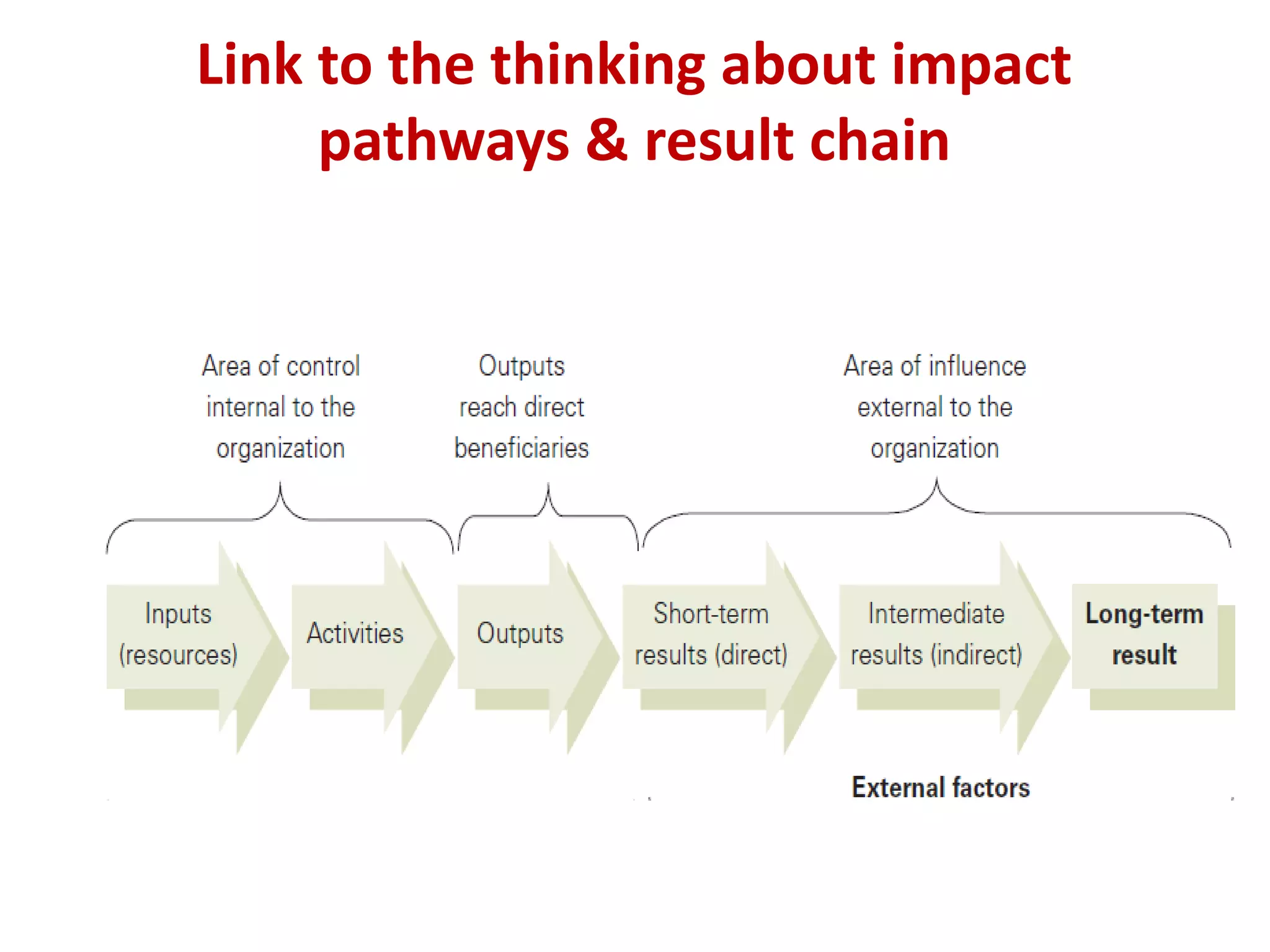 Link to the thinking about impact
     pathways & result chain
 