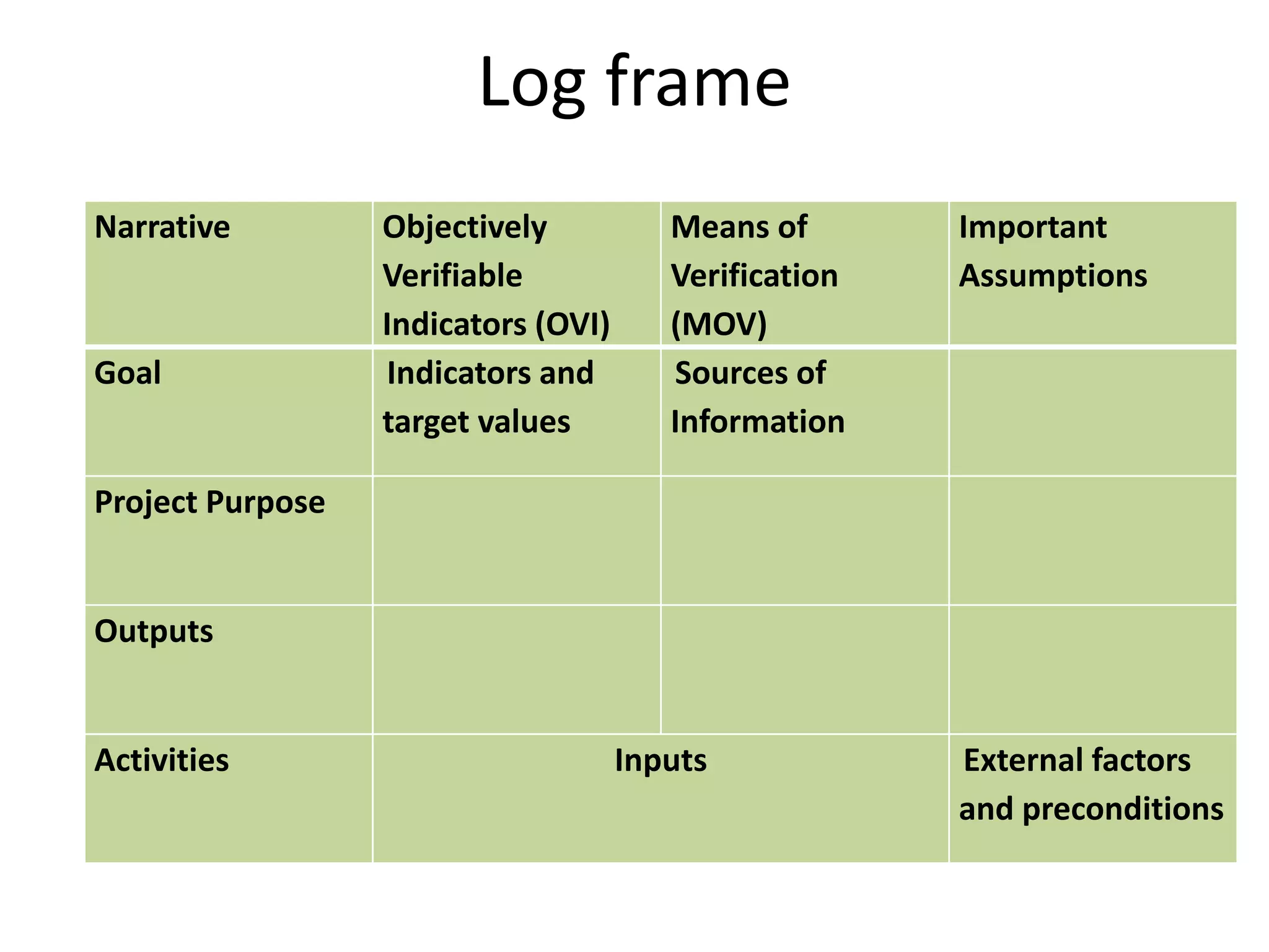 Log frame
Narrative         Objectively           Means of       Important
                  Verifiable            Verification   Assumptions
                  Indicators (OVI)      (MOV)
Goal              Indicators and        Sources of
                  target values         Information

Project Purpose


Outputs


Activities                           Inputs            External factors
                                                       and preconditions
 