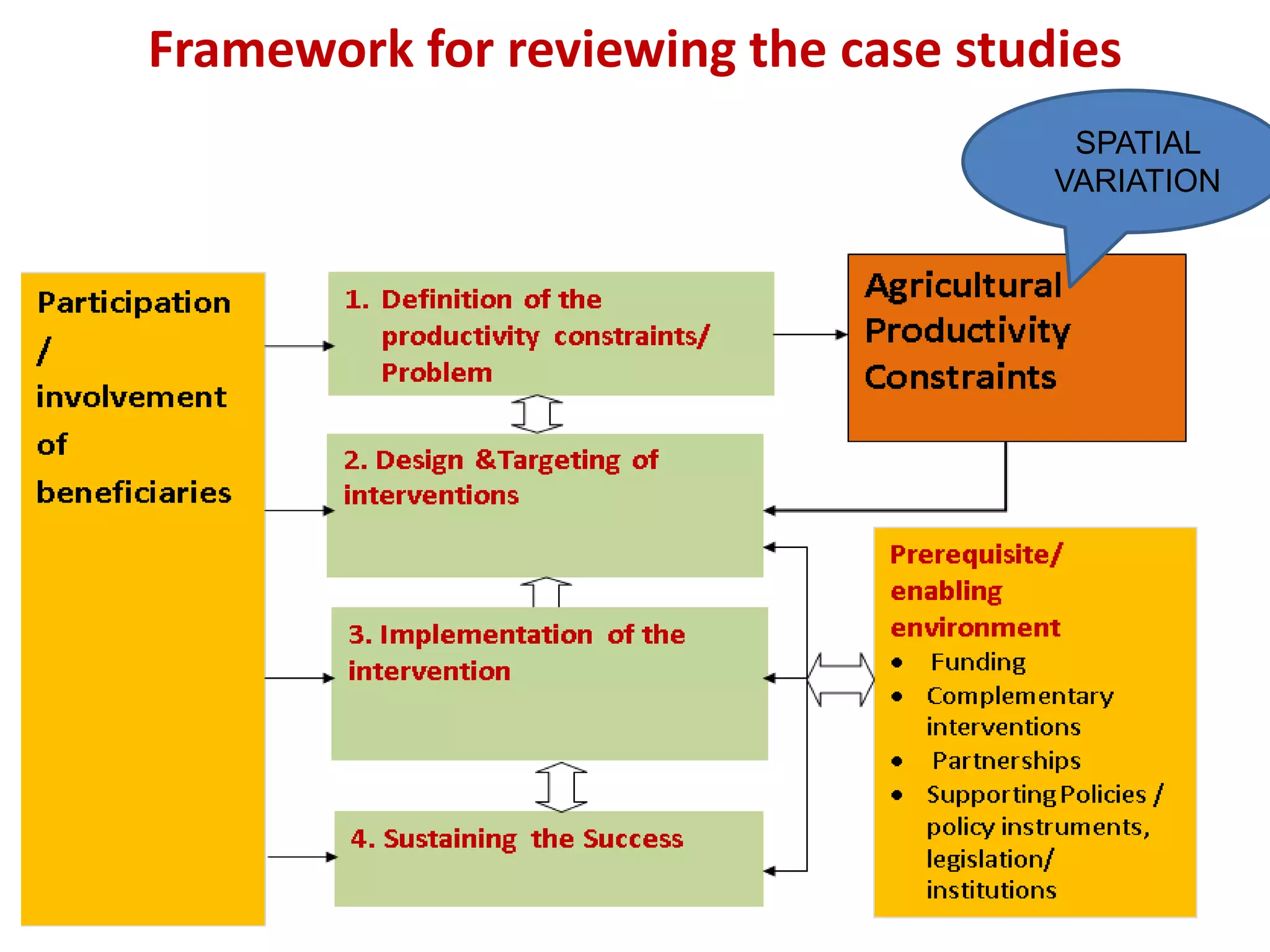 Framework for reviewing the case studies
                                      SPATIAL
                                     VARIATION
 