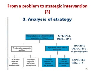 From a problem to strategic intervention
                  (3)
 