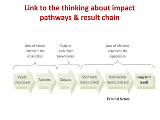 Link to the thinking about impact
     pathways & result chain
 