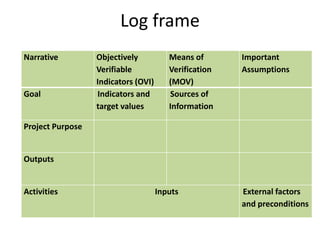 Log frame
Narrative         Objectively           Means of       Important
                  Verifiable            Verification   Assumptions
                  Indicators (OVI)      (MOV)
Goal              Indicators and        Sources of
                  target values         Information

Project Purpose


Outputs


Activities                           Inputs            External factors
                                                       and preconditions
 