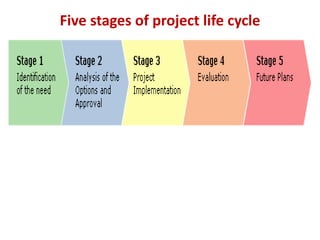 Five stages of project life cycle
 
