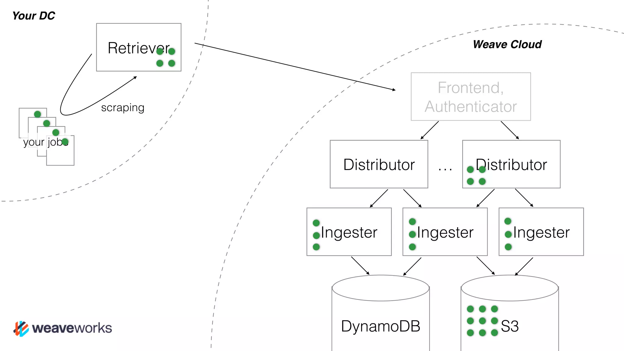 Retriever
scraping
your jobs
Your DC
Weave Cloud
Frontend,
Authenticator
Distributor
Ingester
Distributor…
IngesterIngester
DynamoDB S3
 