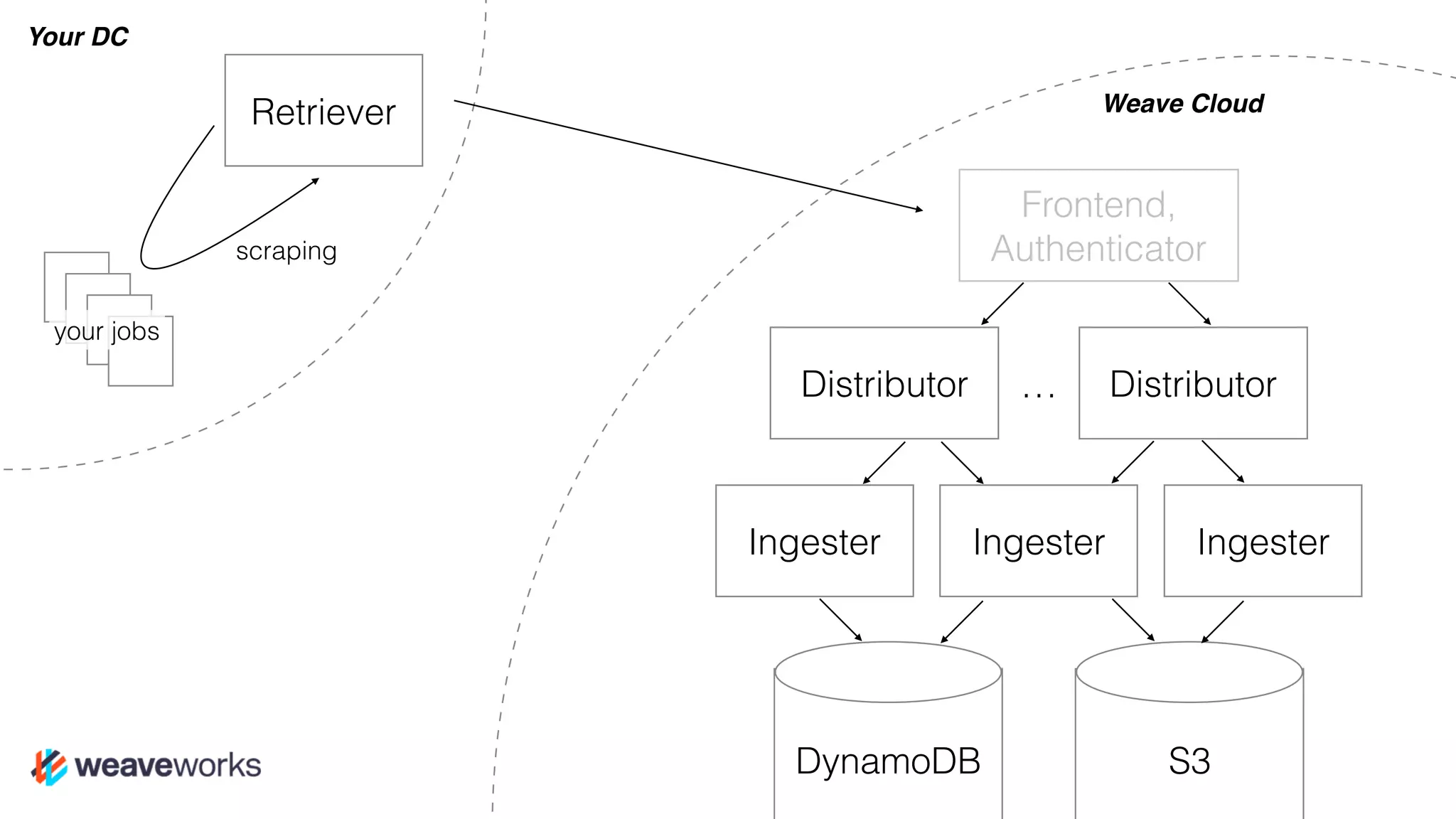 Retriever
scraping
your jobs
Your DC
Weave Cloud
Frontend,
Authenticator
Distributor
Ingester
Distributor…
IngesterIngester
DynamoDB S3
 