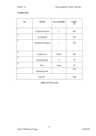 Project ’14 Electromagnetic Shock Absorber
57
Dept of Mechanical Engg AXISCET
5.5 BILLING
No ITEM No. of ITEMS COST
₹
1
Cylinder & Piston 1 650
2
Coil Spring 1 250
3
Neodymium Magnet 1 350
4
Copper Coil 10mtrs 100
5
Insulated plate 15 30
6
Wire 3mtrs 20
7
Machining cost
100
Total, ₹ 1500
Table 5.1 Billing table
 