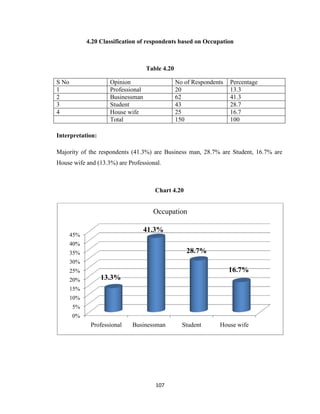 4.20 Classification of respondents based on Occupation

Table 4.20
S No
1
2
3
4

Opinion
Professional
Businessman
Student
...