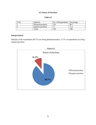 4.2 Nature of Purchase
Table 4.2
S.No
1
2

Opinion
Planned purchase
Impulse purchase
Total

No. of Respondents
133
17
150
...