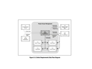 PROJECT FUNCTIONS (5) in project management .pptx