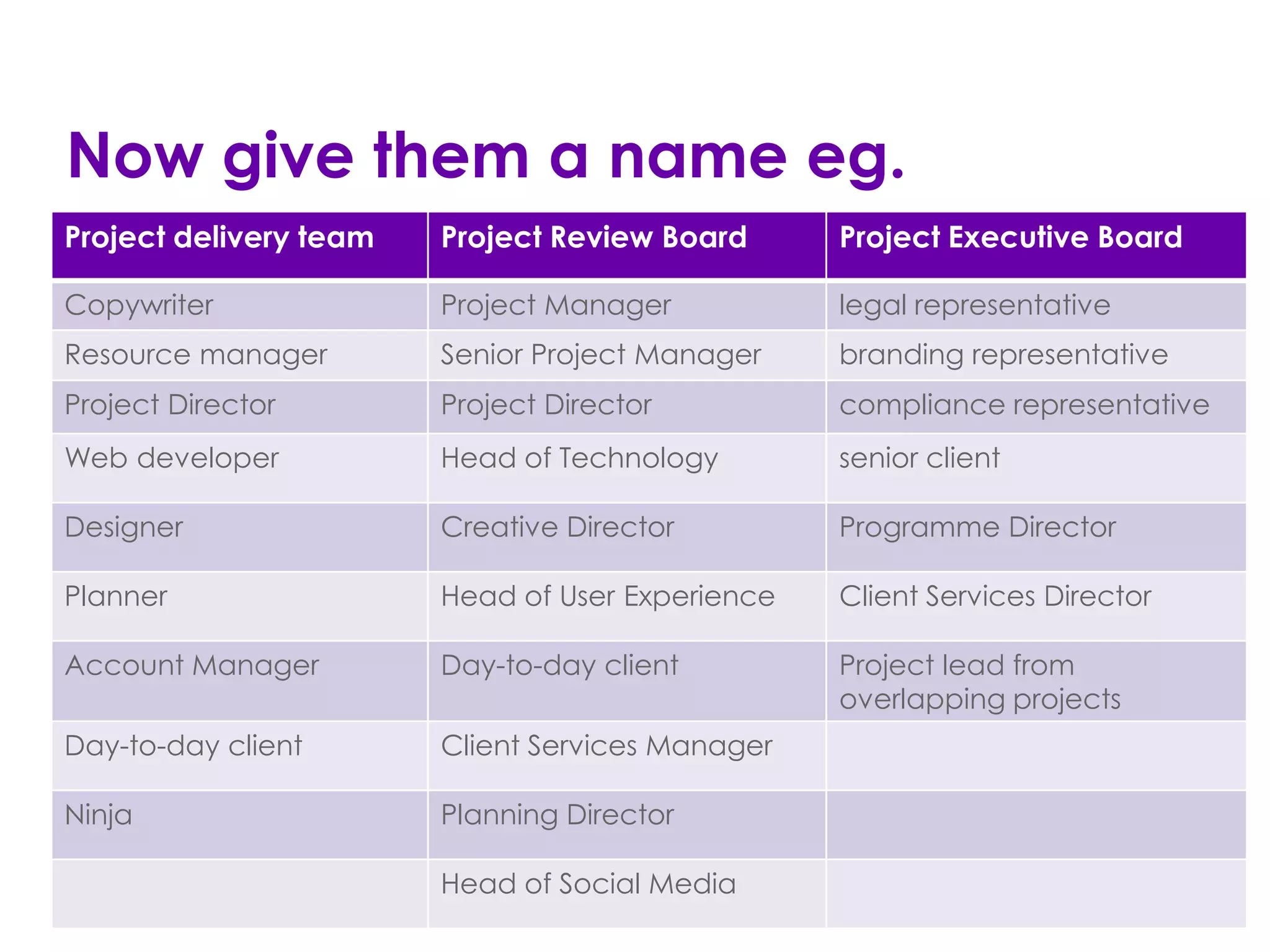 Now give them a name eg.
Project delivery team        Project Review Board      Project Executive Board

Copywriter                   Project Manager           legal representative
Resource manager             Senior Project Manager    branding representative
Project Director             Project Director          compliance representative
Web developer                Head of Technology        senior client

Designer                     Creative Director         Programme Director

Planner                      Head of User Experience   Client Services Director

Account Manager              Day-to-day client         Project lead from
                                                       overlapping projects
Day-to-day client            Client Services Manager

Ninja                        Planning Director

        Project Governance   Head10 Social Media
                               Slide of
                               Date to go here
 