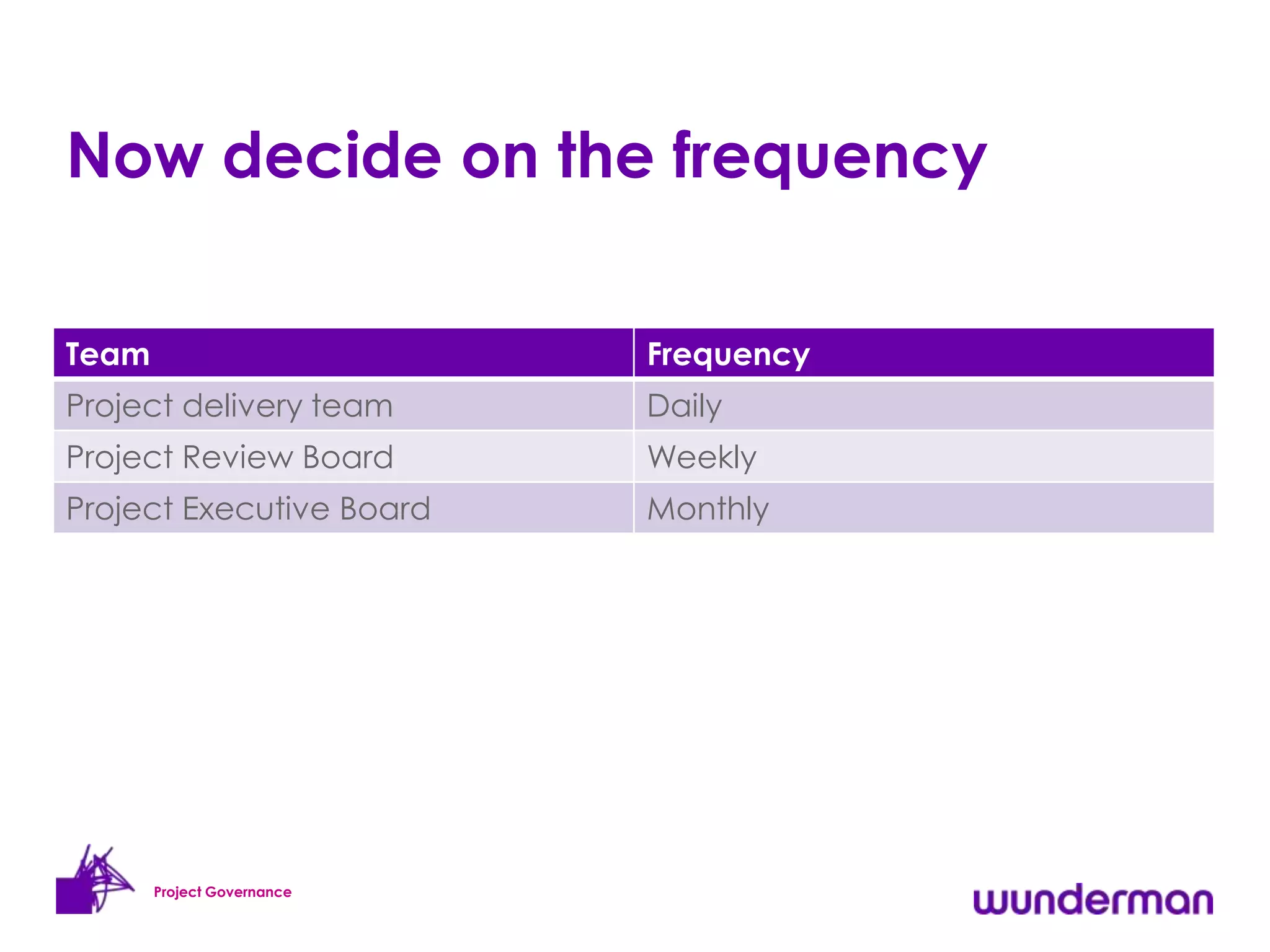 Now decide on the frequency

Team                        Frequency
Project delivery team       Daily
Project Review Board        Weekly
Project Executive Board     Monthly




       Project Governance
 